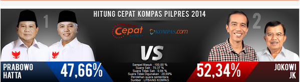 acehbarat's tweet photo. #QuickCount LITBANG KOMPAS Pilpres 2014, Data masuk  100% : Prabowo Hatta 47,66%, Jokowi JK 52,34% http://t.co/54cUDbv0lv