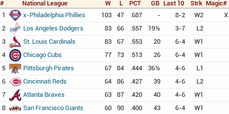 MLHistReplay's tweet photo. On Sept 18, the Phils need to win 9 of their final 12 games to break league wins record set by Cubs in 1880 #ootp14 http://t.co/w4qBoCj7Q1