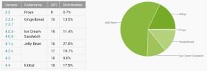 rus_android's tweet photo. Рост популярности Android4.4. KitKat стоит уже на 17,9% Android-устройств http://t.co/DBwC3H0Mon http://t.co/h2qkV1BNaH