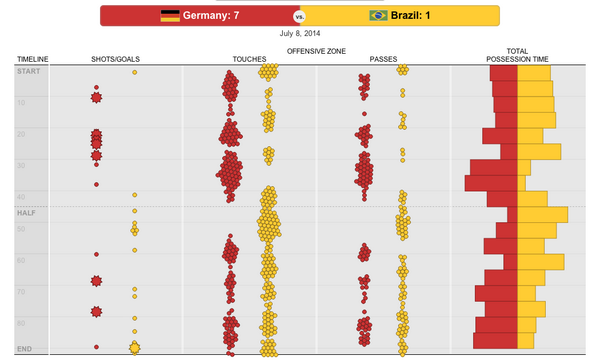 WSJ's tweet image. #GER vs. #BRA: A minute-by-minute visual breakdown on.wsj.com/1oGbK6T #WorldCup