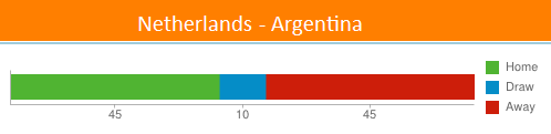 sentibet's tweet photo. #WorldCup2014, #NEDvsARG 
Overall forecasting picture now:
#NED  45%
Draw   10%
#ARG  45% http://t.co/E2rva2iHrY