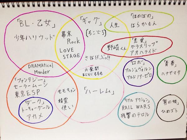 鬼沢さん 鬼としみちゃむ ざわざわレボリューション ありがとうございました 皆様のお陰様もあり凄く楽しい1時間になりました またよろしくお願いいたしますm M 放送で使った今期アニメのジャンル分けです 参考までにどうぞm M Http T