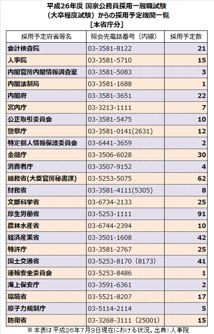 田邉健一 公務員試験講師 中央省庁ob Kenichi Tanabe1 14年07月 Page 2 Twilog 田邉健一 公務員試験講師 中央省庁ob Kenichi Tanabe1 14年07月 Page 2 Twilog