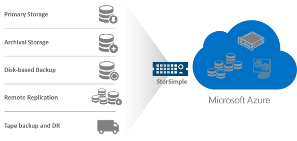 MSCloud's tweet photo. Introducing Microsoft Azure StorSimple http://t.co/BYvIAG4dJl #WPC13 http://t.co/Z96vd0MHa0