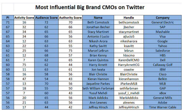 ScottGoryl's tweet photo. What does @CallawayGolf have in common with GE, Google and IBM? Influential CMOs on Twitter. http://t.co/sUsR09u07P http://t.co/KVBJYuwv5P