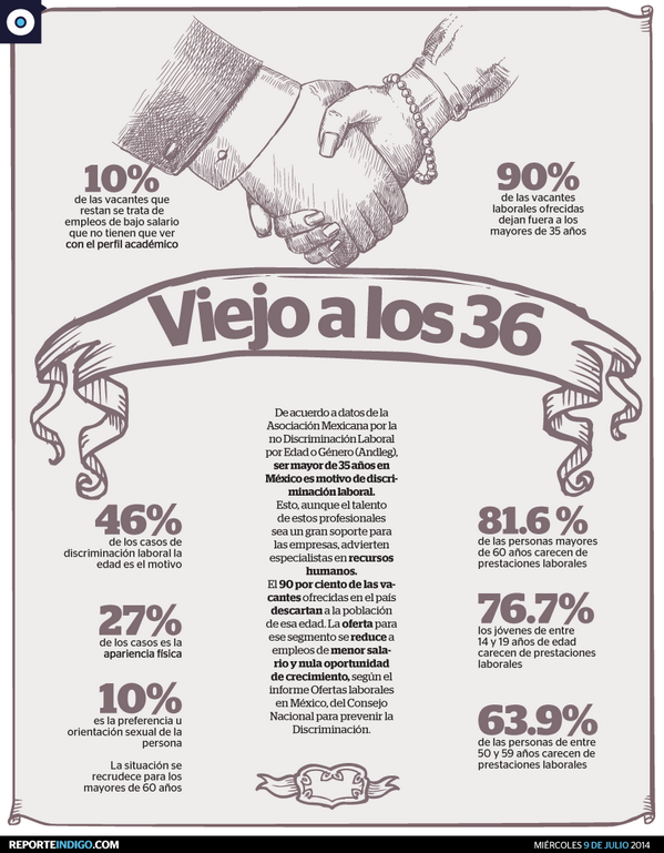 Reporte_Indigo's tweet photo. GRÁFICO: Viejo a los 36. En 46% de los casos de discriminación laboral, la edad es el motivo. http://t.co/eGjZVHXEzO