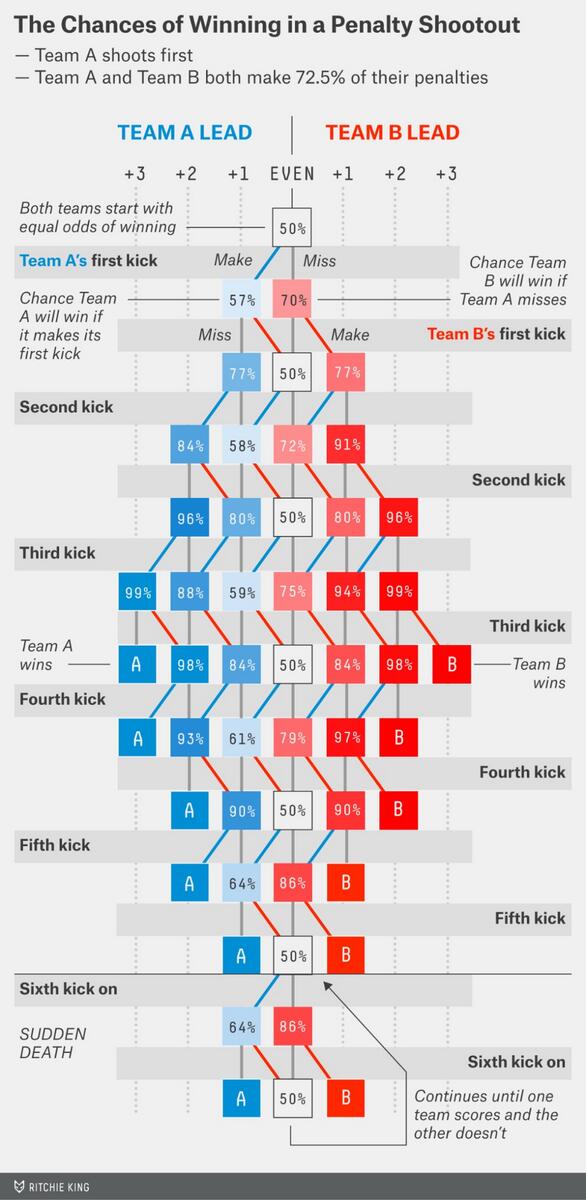 FiveThirtyEight's tweet photo. In case #ARG-#NED comes down to a shootout: A chart to predict odds in real time: http://t.co/YHkrWjPyVK #WorldCup http://t.co/MKk8wKYmO6