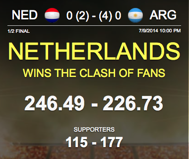 BrazilShaker's tweet image. Congratulations to #NED supporters on winning the #ClashOfFans against #ARG with #BrazilShaker itunes.apple.com/app/brazil-sha…