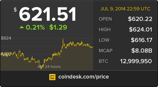 CoinDesk's tweet photo. The latest Bitcoin Price Index is 621.51 USD http://t.co/lzUu2whMON http://t.co/zHAxoPXSum