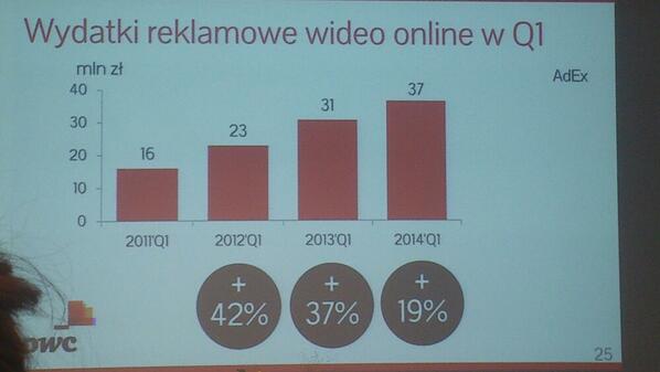 spolecznoscipl's tweet photo. Wydatki na #ReklamaVideo stale rosną. Badanie @IABPolska  http://t.co/zaoZt89E3l