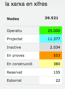 Hoy se llegan a 25,000 Nodos Operativos <a href="/guifinet/">guifi·net</a> <a href="/guifibcn/">guifibcn</a> infraestructura ciudadana. La Red será abierta o NO será.