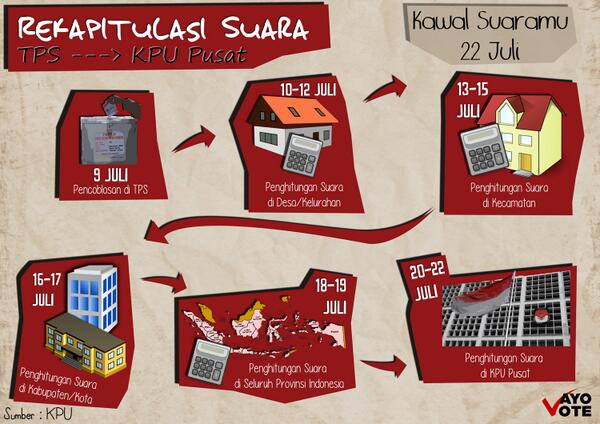 AyoVote's tweet photo. Proses rekapitulasi suara #pilpres2014 dimulai hari ini. Step-by-step nya bisa lihat di sini. Ayo, kawal suaramu! http://t.co/vPJBexikAN
