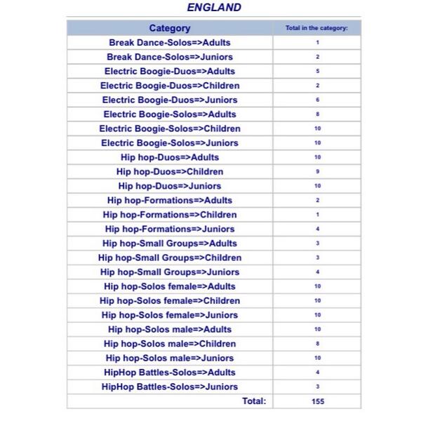 Prolific_Dance's tweet image. We have the 2nd largest team in Italy at the moment! 1st being Slovenia and 3rd being Russia! LETS GO TEAM ENGLAND!