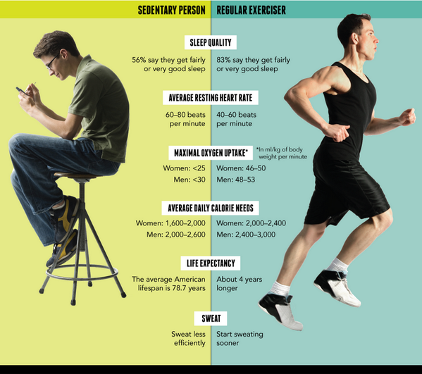 HealthwithKWC's tweet photo. Want proof on the positive changes exercise can make? Read this article: http://t.co/mjyPqpDNms http://t.co/8AO3U6ntWq