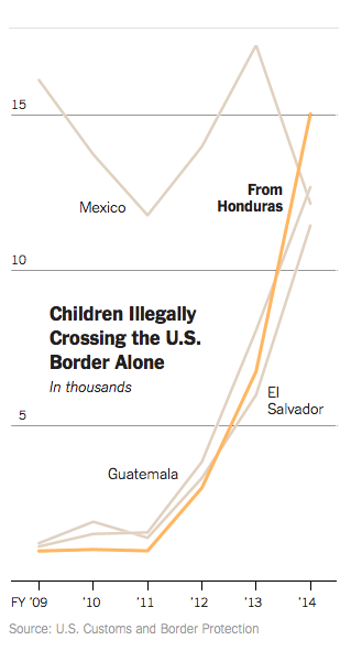 nytimes's tweet photo. An increase in gang-related killings is driving the surge of migration of children to the U.S. http://t.co/zcwcLhq7nf http://t.co/1xYS6mQNbA
