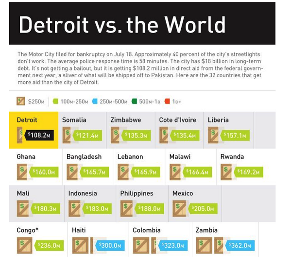NextCityOrg's tweet photo. The vote on Detroit's debt plan has got Detroiters sharing an old infographic: http://t.co/iSyFbZAUs3 http://t.co/xvn1iZaPYA