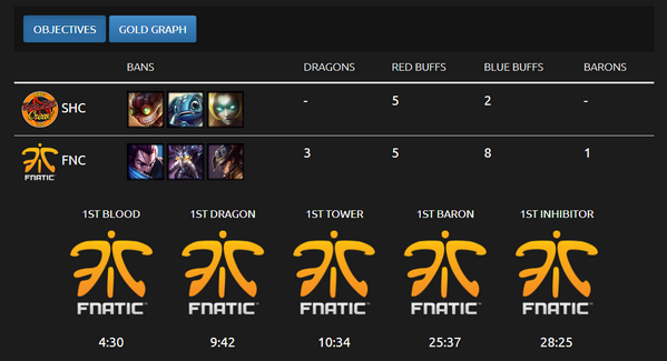 FNATIC's tweet photo. #FIRSTBLOOD #FIRSTDRAGON #FIRSTTOWER #FIRSTBARON #FIRSTINHIBITOR to @FNATIC via @AzubuTV stats http://t.co/3QYn4zBLl5 http://t.co/2TPDSBpWkR