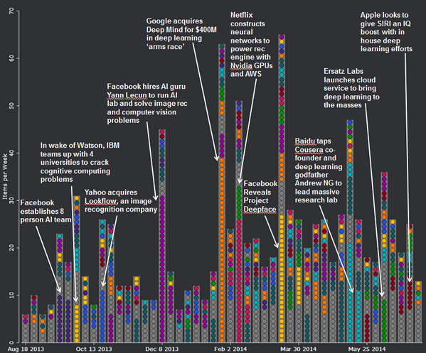 shivon's tweet photo. Deep Learning: A Year in Review... w/ fun from @quid and @wayfinder expression! http://t.co/Ibd6qQ62vN #deeplearning http://t.co/dirLmldUzz