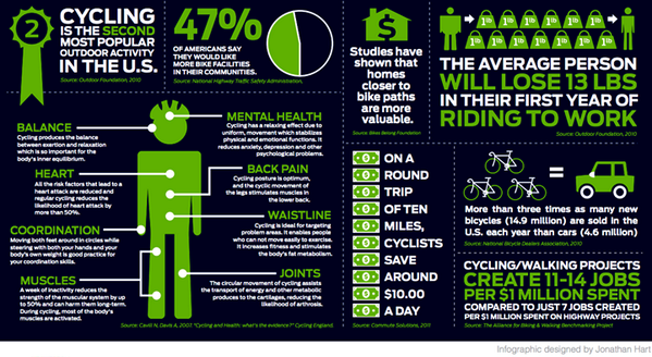 Some awesome facts of cycling. #transportation #health #bicycleriding