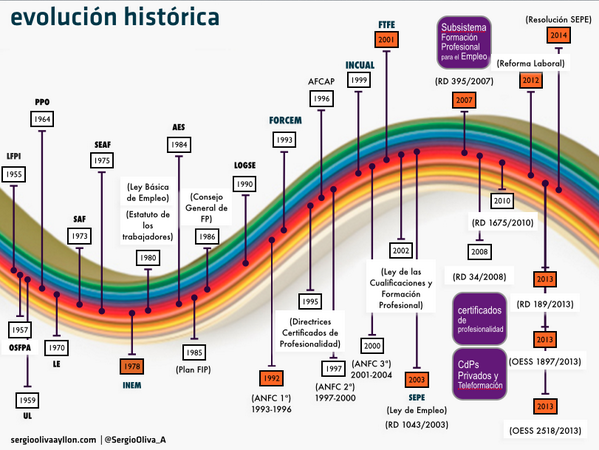 DanielOliva_'s tweet photo. Fantástico! Evolución Histórica Sistema Formación España, por @SergioOliva_A ahora @think_AF http://t.co/0J50zLtdWf http://t.co/VDfm9zPFpp