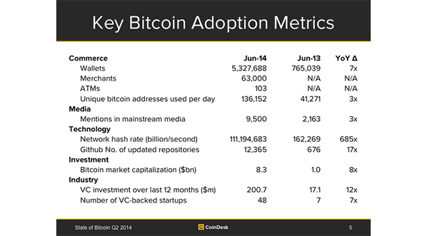 CoinDesk's tweet photo. Here are all the key bitcoin adoption metrics for Q2 2014 that you need to know #BTCReport2014 http://t.co/Octloujxuy http://t.co/Putti3Gf3K