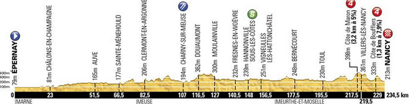LeTour's tweet photo. Etape 7: Épernay > Nancy - 234,5 km  Longue étape, qui promet un final pétillant dans les rues de Nancy #TDF http://t.co/YBeJSr9yu7