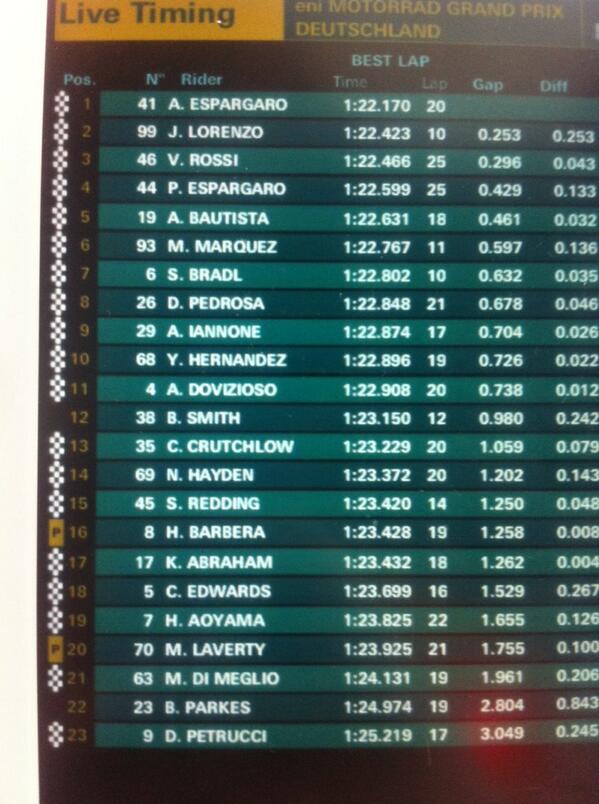 VR46Live's tweet photo. Final Result FP 1 MotoGP Sachsenring.. http://t.co/DyLeswLKWR
