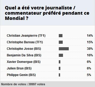 LeSylv's tweet photo. Il y a quand même 5600 personnes qui ont voté pour Christian Jeanpierre... via @lequipe cc @StopAuxFootix http://t.co/6fSSv396JT