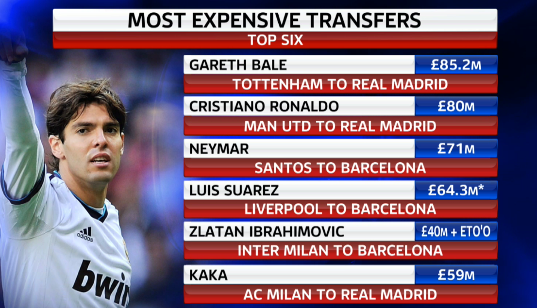 Top 6. Самый дорогой трансфер в истории футбола. Top expensive transfers in Football.