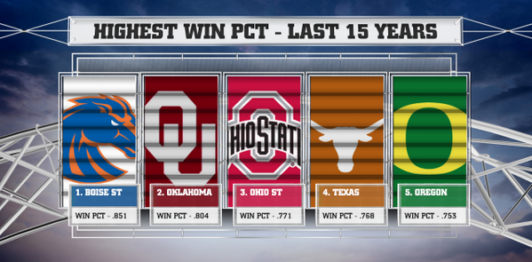 CollegeGameDay's tweet photo. The highest winning percentage over the last 15 years. http://t.co/M3GwDMgdvf