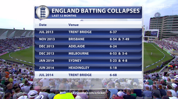 BeefyBotham's tweet photo. “@SkyCricket: England's batting collapses in the last 12 months: http://t.co/zY3rJKGwe4 #EngvInd http://t.co/v4Escd3DIT” scary reading !!