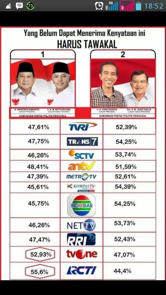 fadjroeL's tweet photo. 21. Saham TVone dan MNC sudah dihukum anjlok di pasar modal. Ingat RAKYAT mengawasi! http://t.co/tCwpVUIhrp #QCpalsu