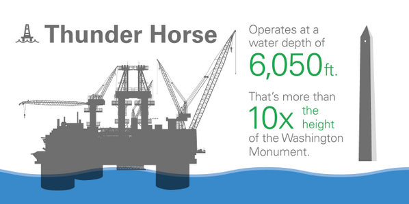 BP's Thunder Horse platform operates at a water depth of more than 10X the height of the Washington Monument.