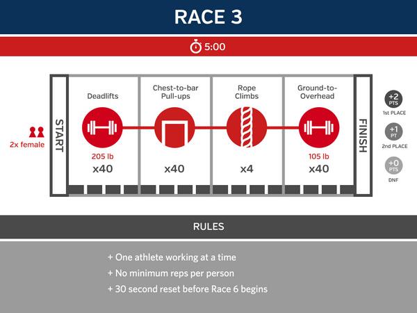 TheGridLeague's tweet photo. Races 3 & 4 are for the women. Weights are moderate so maintaining max speed through subs is critical. #GridStrategy http://t.co/svMvpFal4y