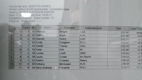 Jumping_The_Gun's tweet image. Women's 800 results #morton