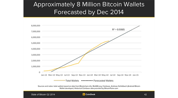 CoinDesk's tweet photo. CoinDesk forecasts 8 million bitcoin wallet accounts by December 2014 #BTCReport2014 http://t.co/Octloujxuy http://t.co/PuhT0iB8yb
