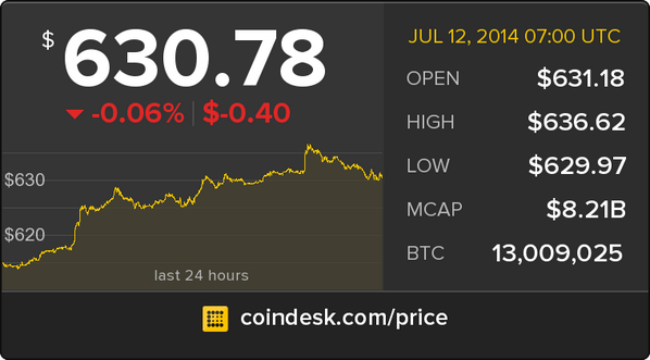 CoinDesk's tweet image. The latest Bitcoin Price Index is 630.78 USD coindesk.com/price/