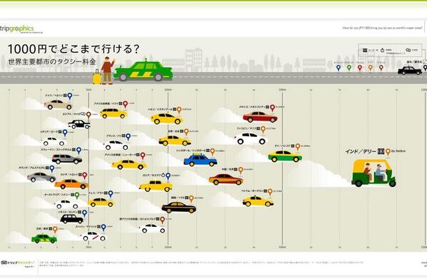 y_takeuchi_'s tweet image. 世界主要都市のタクシー料金
訪れる前に相場をチェックしよう