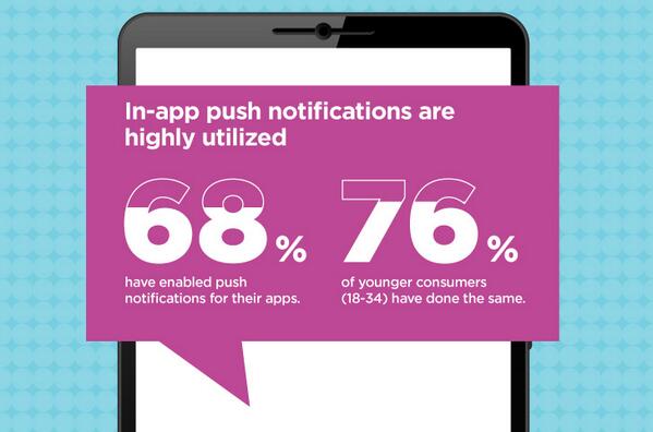 68% of #mobile users have enabled push notifications buff.ly/TYxPCc #Infographic