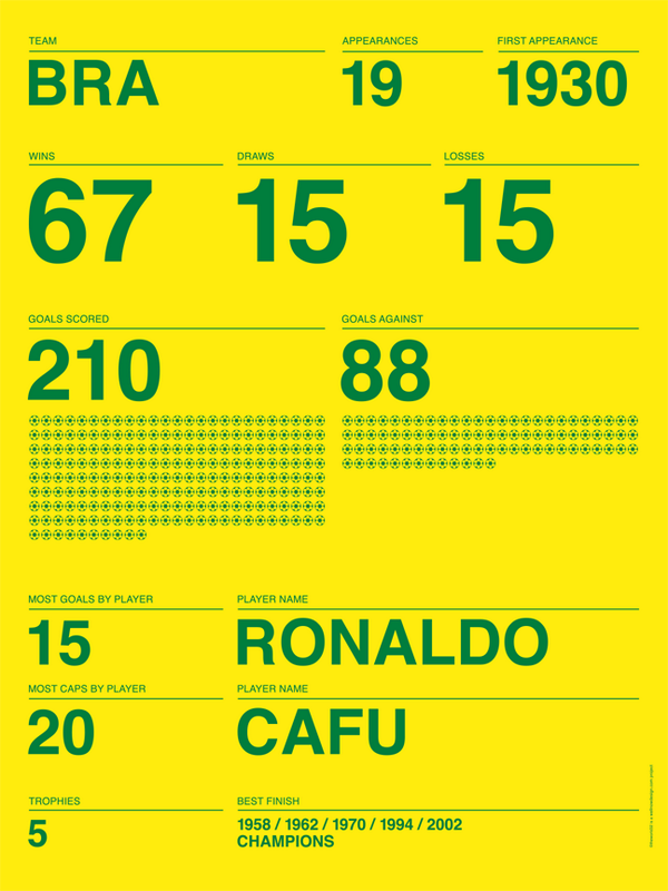 FastCoDesign's tweet photo. These posters celebrate the stats of #WorldCup teams in two-color, Helvetica-based prints: http://t.co/G9bpl7RdQE http://t.co/6yZUxSEA35