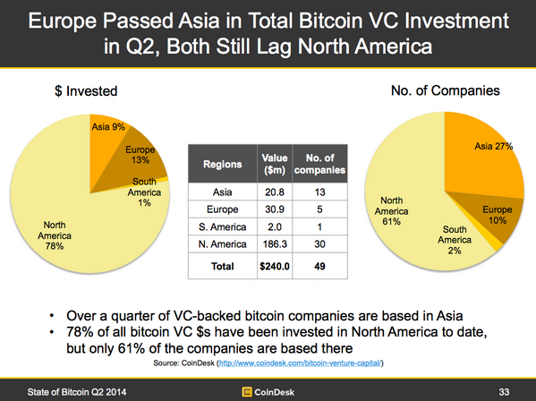 CoinDesk's tweet image. Investors Are Plowing Into European Bitcoin Firms Faster Than Any Other Region In The World coinde.sk/1jjXl0U