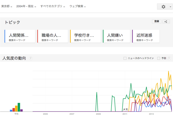 Cmk2wl On Twitter Googleトレンド検索 人間関係疲れた 職場の人間関係 学校行きたくない 人間嫌い 近所迷惑 東京都と大阪府 時期がズレてピークが出ます Http T Co G4nh17tnes