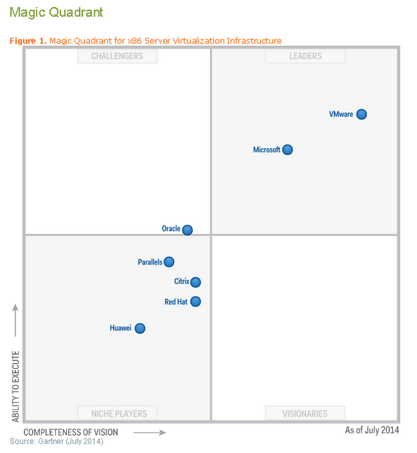 spoonen's tweet photo. Congrats Team @VMware Named a LEADER 2014 Magic Quadrant for Server Virtualization for 5th Yr: http://t.co/96t0uXPjJY http://t.co/vP0xKCSigv