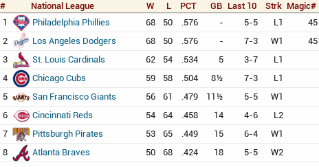 MLHistReplay's tweet photo. Dodgers now tied with Phillies for first with seven weeks to go on Aug 13 1894 #ootp14 #MLHR http://t.co/2oZAYGWTTa