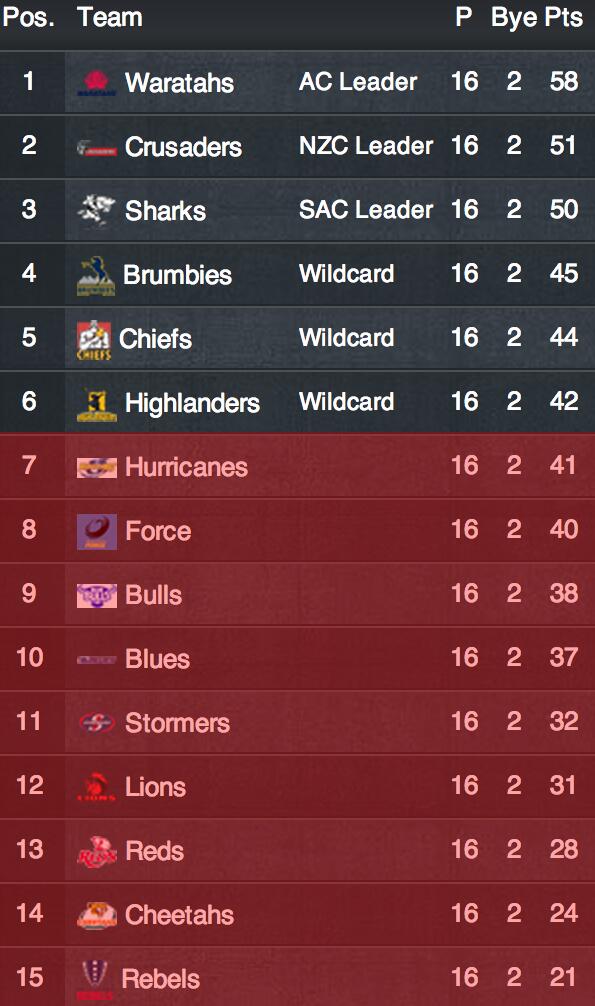 120 matches
9600 minutes
587 tries
5801 points

Who is going to be lifting the #SuperRugby trophy at the end?