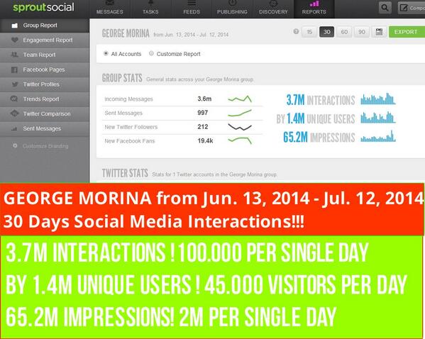 GeorgeMorina's tweet photo. GEORGE MORINA 30 day #Branding Jun.13, -Jul.12, 2014 3.7M #INTERACTIONS BY 1.4M #UNIQUEUSERS #Sources #sproutsocial http://t.co/Q8KgGE1sdY