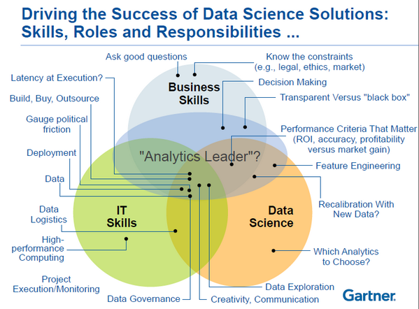 Kirk Borne On Twitter And Now From Gartner Gt The Datascience Venn Diagram Revisited Http T Co 341xee4iwb Abdsc Via Datasciencectrl Http T Co 4yjgfwy7i0 Twitter