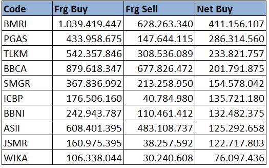 Top foreign buy (value) last week.