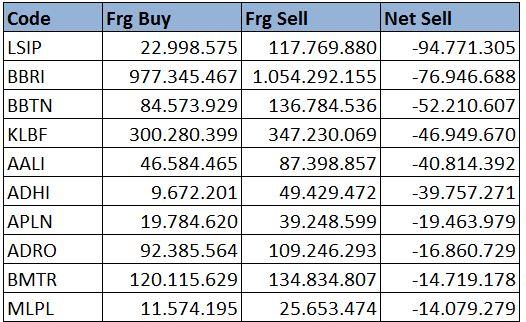 Top foreign sell (value) last week.