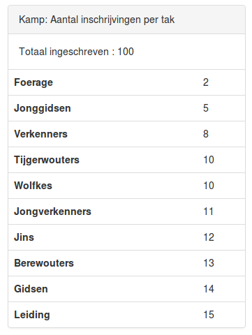 scoutsgenk's tweet photo. Actuele status van de kampinschrijvingen: 100 leden mee op kamp, 75 eters op de barbecue tijdens de bezoekdag. http://t.co/nRLkpfFkxw